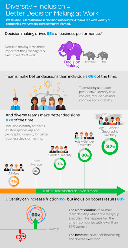 Diversity + Inclusion = Better Decision-Making At Work!!  We studied 588 real business decisions made by 184 teams in a wide variety of companies over 2 years.  Here is what we learned >> hubs.ly/Q01Sl-CZ0 #DecisionIntelligence #Cloverpop