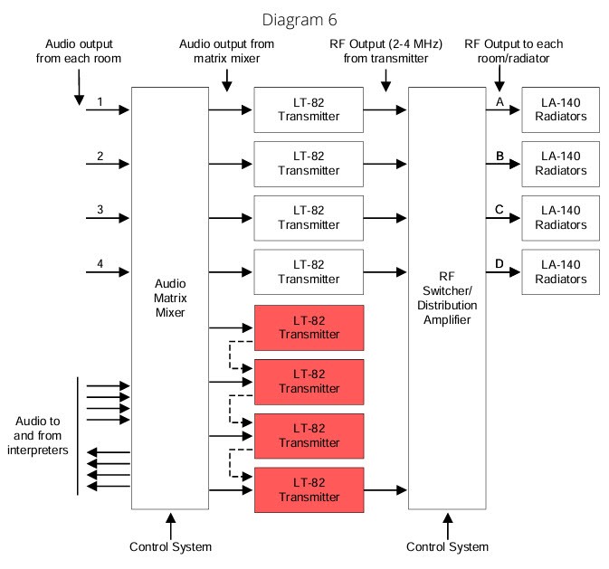 ListenTech's tweet image. This weeks #TechNoteTuesday covers the technology and setup required to design a wireless infrared assistive listening and/or language interpretation system for multiple divisible rooms using #ListenIR LT-82 transmitters. 
Read more: fal.cn/3yRMS
#AVTweeps #ListenTech