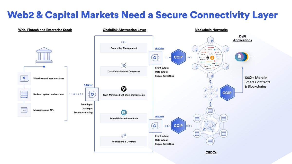 When Chainlink connected market data to blockchains, it revolutionized DeFi. 

Now, Chainlink is paving the way for capital markets to access Web3 to help set the stage for the future of on-chain finance.

#LinkTheWorld
chain.link/use-cases/fina…