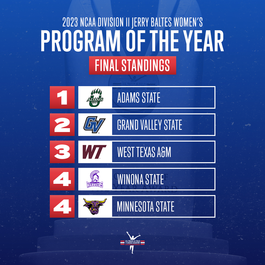Here are the FINAL STANDINGS for the race to be named Jerry Baltes Women's Program of the Year in @NCAADII! #MakeItYours 1. @AdamsStateTFXC 2. @GVSUXCTF 3. @WTAMUTrackXC t4. @WinonaStateTF t4. @MinnStTrack CHECK OUT THE REST! ustfccca.org/2023/06/featur…