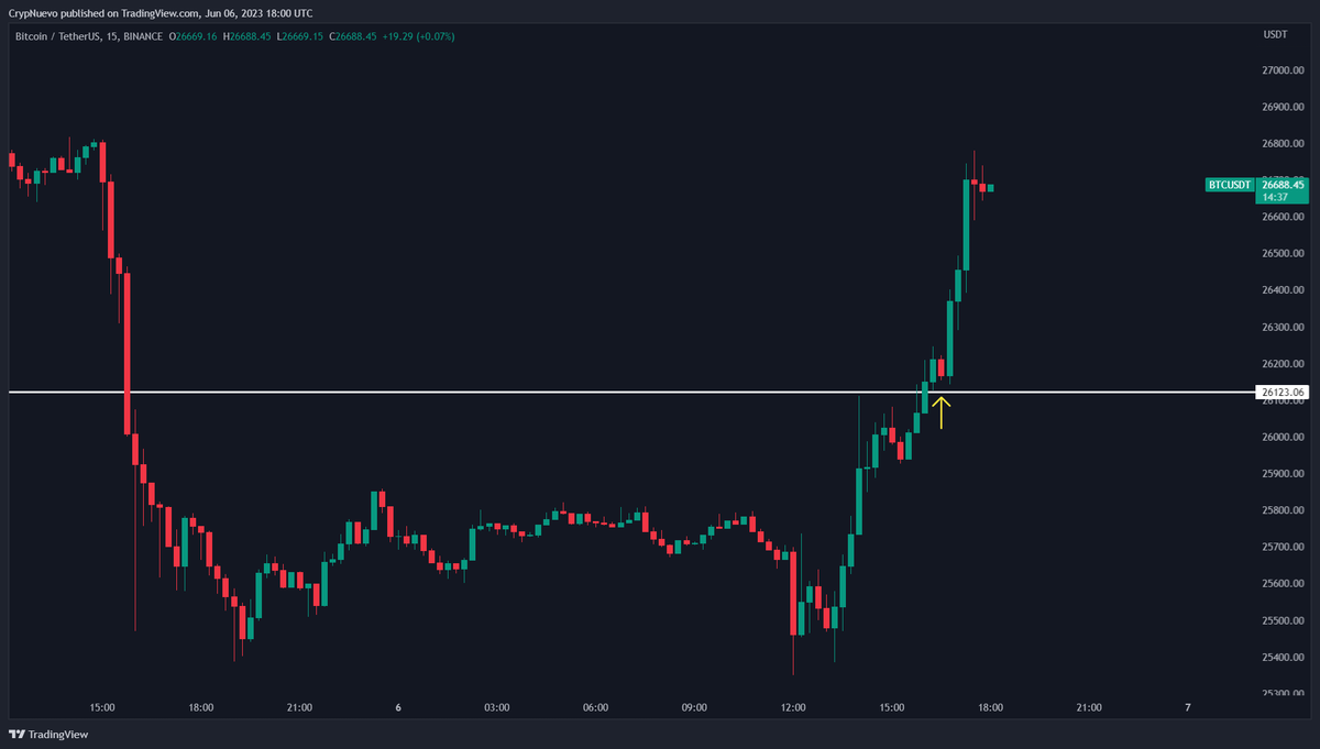 CrypNuevo 🔨 on Twitter "Beautiful play for BTC Recovered our key