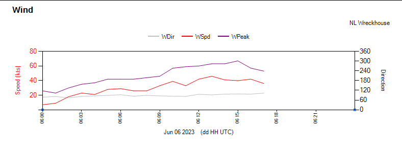 rcbstormpost's tweet photo. Winds beginning to trend down at #Wreckhouse after peaking at 124 km/h around midday today. #nlwx https://t.co/XNjKN9In1P