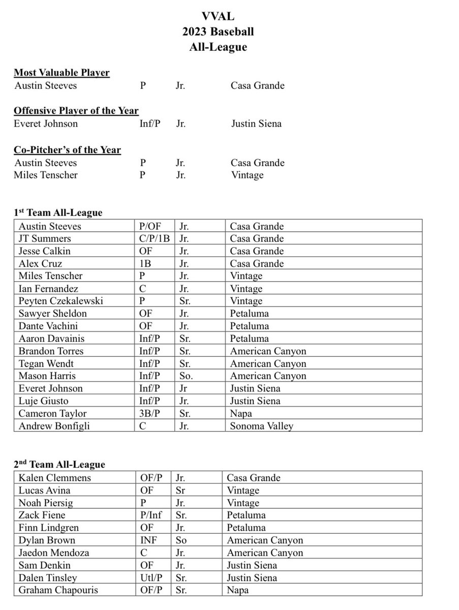 VVAL All-League ⚾️ 

<a href="/AustinSteeves24/">Austin Steeves</a> of <a href="/Gaucho_Baseball/">Casa Grande Gaucho Baseball</a> named MVP and Co-Pitcher of the Year #PDPreps