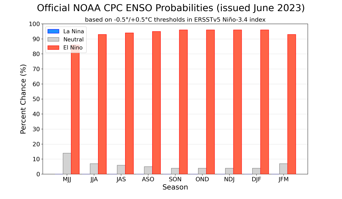 El Niño conditions are present and are expected to gradually strengthen into the Northern Hemisphere winter 2023-24. An #ElNino Advisory is now in effect. cpc.ncep.noaa.gov/products/analy…