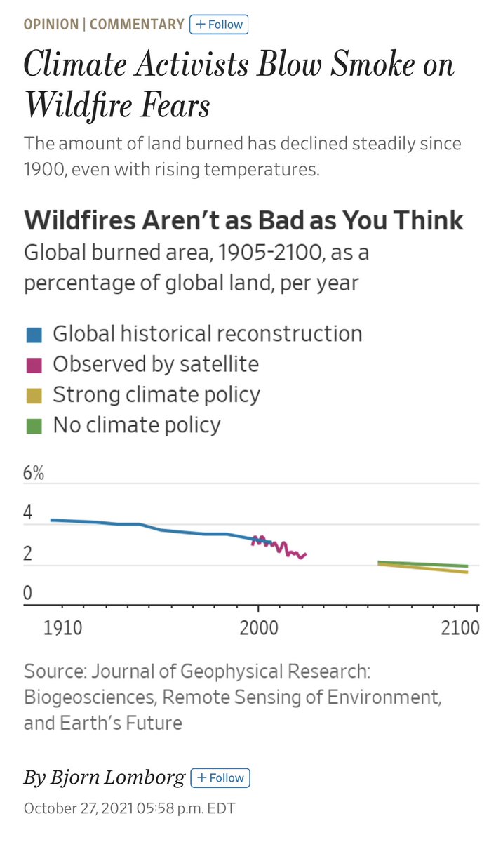 The media are telling us forest fires are getting worse because of climate change and rising temperatures. Not true according to historical data. 

Here is a 2021 article that shows the opposite.
wsj.com/articles/clima…