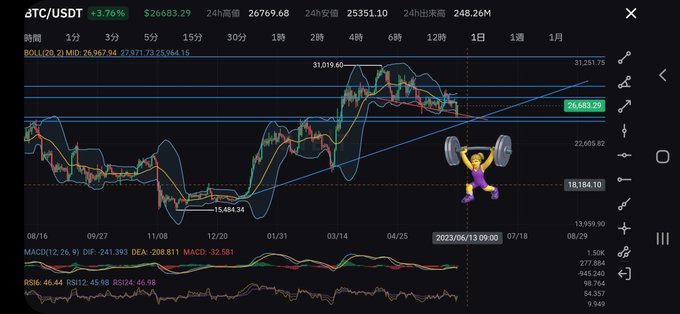 ぐぬぬ、上がらんか～い‼️ #BTCUSDT  #ビットコイン https://t.co/59Pi77sWKF<a href="/tag/btcusdt"class="tags">#BTCUSDT</a><a href="/tag/%E3%83%93%E3%83%83%E3%83%88%E3%82%B3%E3%82%A4%E3%83%B3"class="tags">#ビットコイン</a>