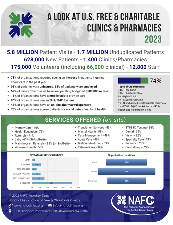 Nicole Lamoureux (@nicolenafc) on Twitter photo Interestingly, in 2022, <a href="/NAFClinics/">National Association of Free & Charitable Clinics</a> members served 1.7 million patients through 5.8 million visits, highlighting their vital role in accessible, affordable #healthcare. #uninsured Read more ow.ly/CGjX50OCg2F Interestingly, in 2022, <a href="/NAFClinics/">National Association of Free & Charitable Clinics</a> members served 1.7 million patients through 5.8 million visits, highlighting their vital role in accessible, affordable #healthcare. #uninsured Read more ow.ly/CGjX50OCg2F