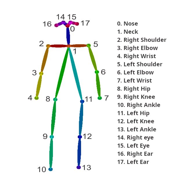 patriciofernanf's tweet image. 🔍 #OpenPose: Identifica puntos clave humanos: posiciones de la cabeza, hombros, manos... Variaciones incluyen detalles faciales, manos y una versión completa. ¡Copia poses humanas sin atuendos, peinados y fondos! #ControlNet #PoseDetection&quot;