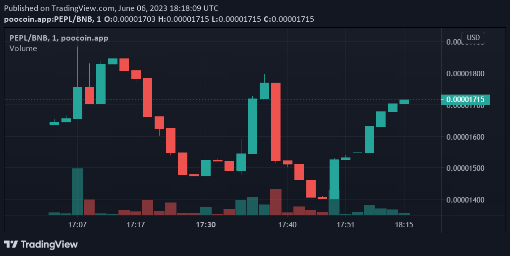 pepeppro's tweet photo. 🚀 Strong chart. New ATH soon

#airdrop #gift #presale #BSCGEM #binance #Musk #pepe  #pepearmy #pepeplanet #pepl #bullrun #babydoge #Satoshi #blockchains #NFTProject https://t.co/TANUihlVX3