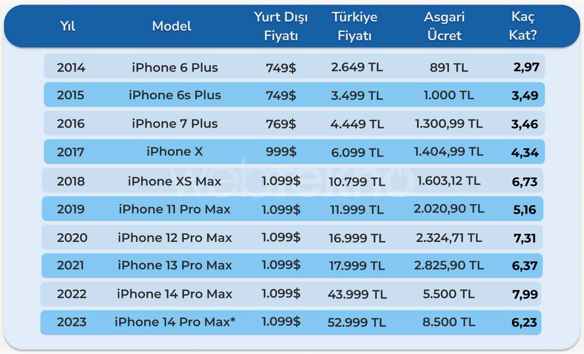 Son 10 yılda iPhone almak ne kadar zorlaştı? 👇

📌 Tüm fiyatlar, cihazların lansman fiyatları baz alınarak hesaplanmıştır. Sadece 2023 yılında iPhone 14 Pro Max için 6 Haziran 2023'te uygulanan zam hesaba katılmıştır.