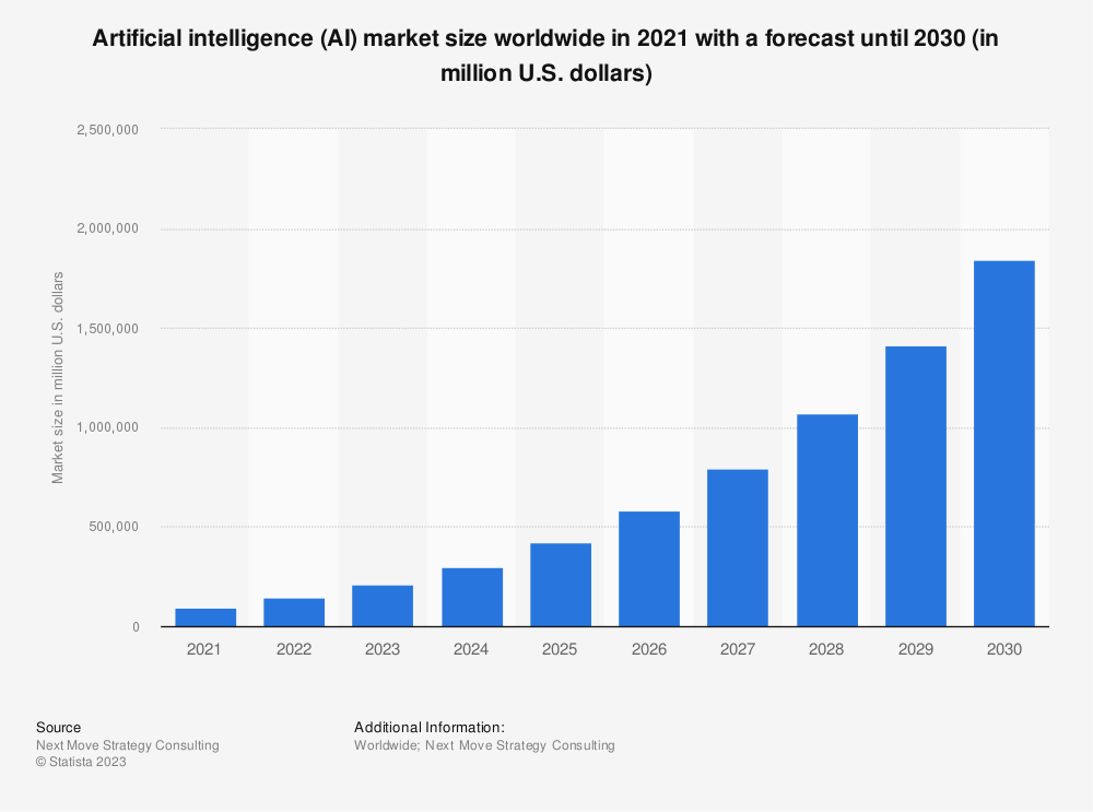 Consyder's tweet photo. @markets Artificial Intelligence (AI)'s total market size has increased exponentially in recent years and is forecasted to increase even stronger.

The level of corporate investment demand for assets with A.I exposure has also increased tremendously.

Stay ahead of market trends. https://t.co/ujEzMWn25x
