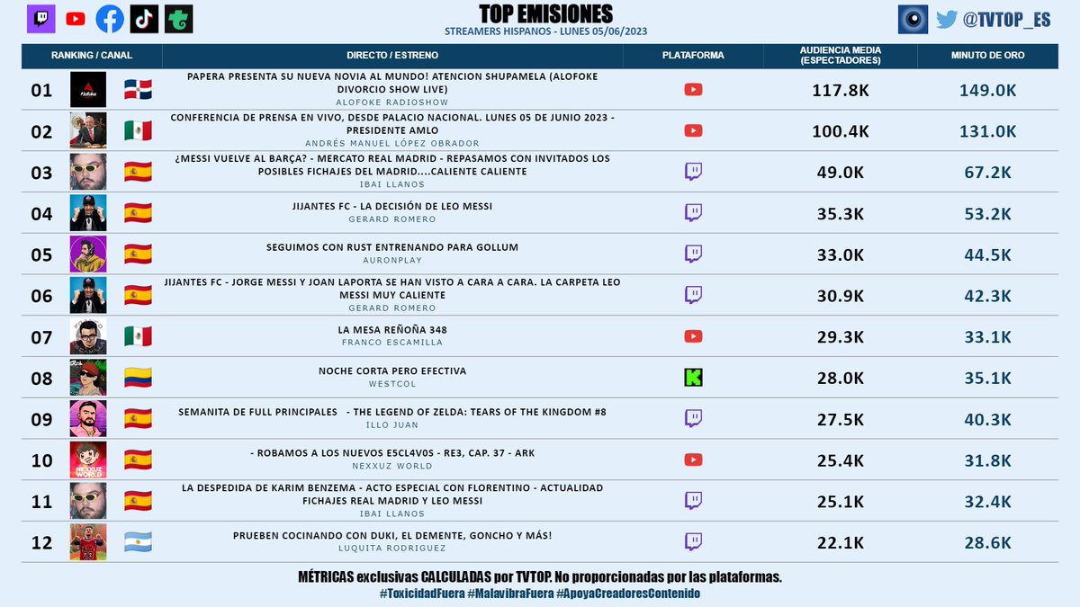 #StreamersHispanos (sin empresas) | LUNES 05/06/2023 | Nuestro 🔝 EMISIONES 🌎🇪🇸

🇩🇴 🥇 #Alofoke 🎙️
🇲🇽 🥈 #AMLO 🗣️
🇪🇸 🥉 #Ibai (x2) 💜
🇪🇸 #GerardRomero (x2) 🙌🏽⚽️
🇪🇸 #AuronPlay 🤍
🇲🇽 #FrancoEscamilla 🗣️
🇨🇴 #WestCOL ☠
🇪🇸 #IlloJuan 👽
🇪🇸 #Nexxuz 🦖
🇦🇷 #LuquitaRodríguez 🤣