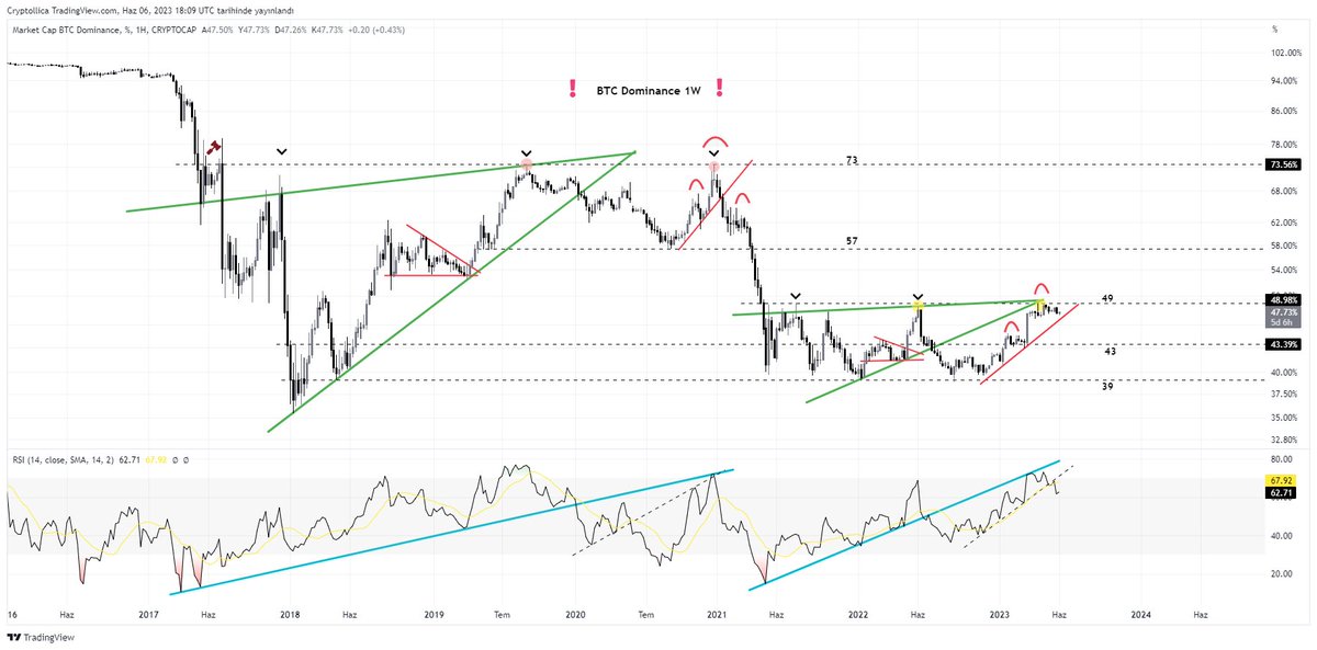 1-)Btc Dominance’ın artmaması gerekiyor. Sabit kalması hatta daha iyisi düşmesi gerekiyor. Farklı çeşitlerde altsezon görebilir. Btc Dom. Sabit: altlar ve btc beraber artabilir. Btc dom. düşer büyük para girişi olur altlar yükselir. Bizim asıl istediğimiz budur, agresif altcoin…