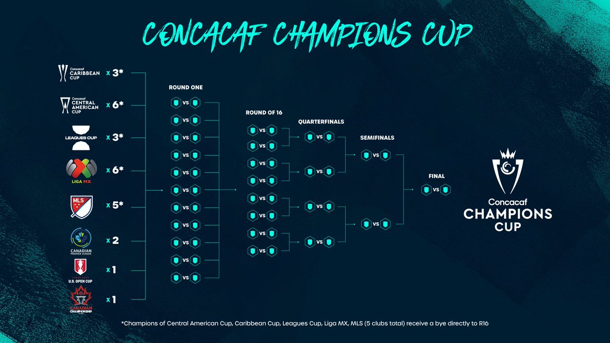 armendariz_raul's tweet photo. #concacafcup 2024
Nuevo formato 27 clubes
6 🇲🇽
6 🇺🇲
3 🇨🇦
6 🏆Centroamérica
3 🏆caribe
3 🏆#leaguescup
A octavos
pachuca 🇲🇽🏆campeón con más puntos
🇺🇲 campeón #MLS
campeón caribe
Campeón Centroamérica
Campeón leagues cup
22 jugarán primera ronda
Final en una sola sede. https://t.co/xuI95zxiCB