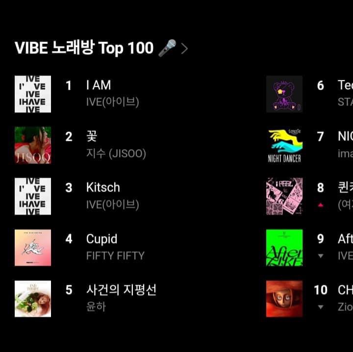idle_chile's tweet photo. [ #INFO | 230606 ] ♠️
Se he reportado que la razón por la cual #GIDLE aún no puede lograr el PAK (diferente a los RAK) es porque VIBE no ha actualizado sus datos del Karaoke TOP 100 desde el 16 de mayo. ⬇️

—
[jelly 🐱]
—
#GIDLE #여자아 https://t.co/p9njjd403o