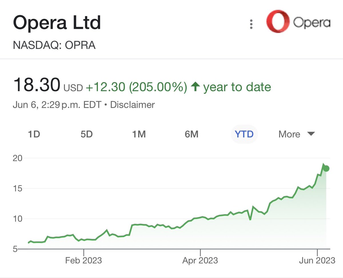 gurgavin's tweet photo. ONE STOCK I DONT SEE ANYONE TALK ABOUT HERE IS OPERA

YES OPERA THE WEB BROWSER 

THE STOCK IS UP OVER 200% THIS YEAR AND MAKING NEW ALL TIME HIGHS DAILY $OPRA https://t.co/YbzhZ4YYVN