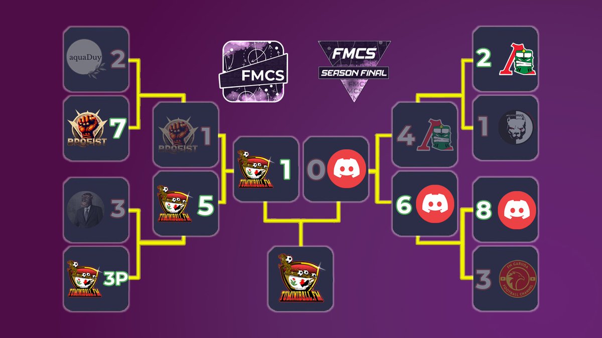 FMChampSeries's tweet image. #FMCS

Two of the strongest managers in FMCS who have come a long way to this final, but only one winner.

Season 1 Champion - 🇮🇩 @Tumini_Ball 
Runner-Up - 🇷🇺 Sane

The FMCS administration is taking a short break and will be back with more tournaments!

FMCS Ranking soon!