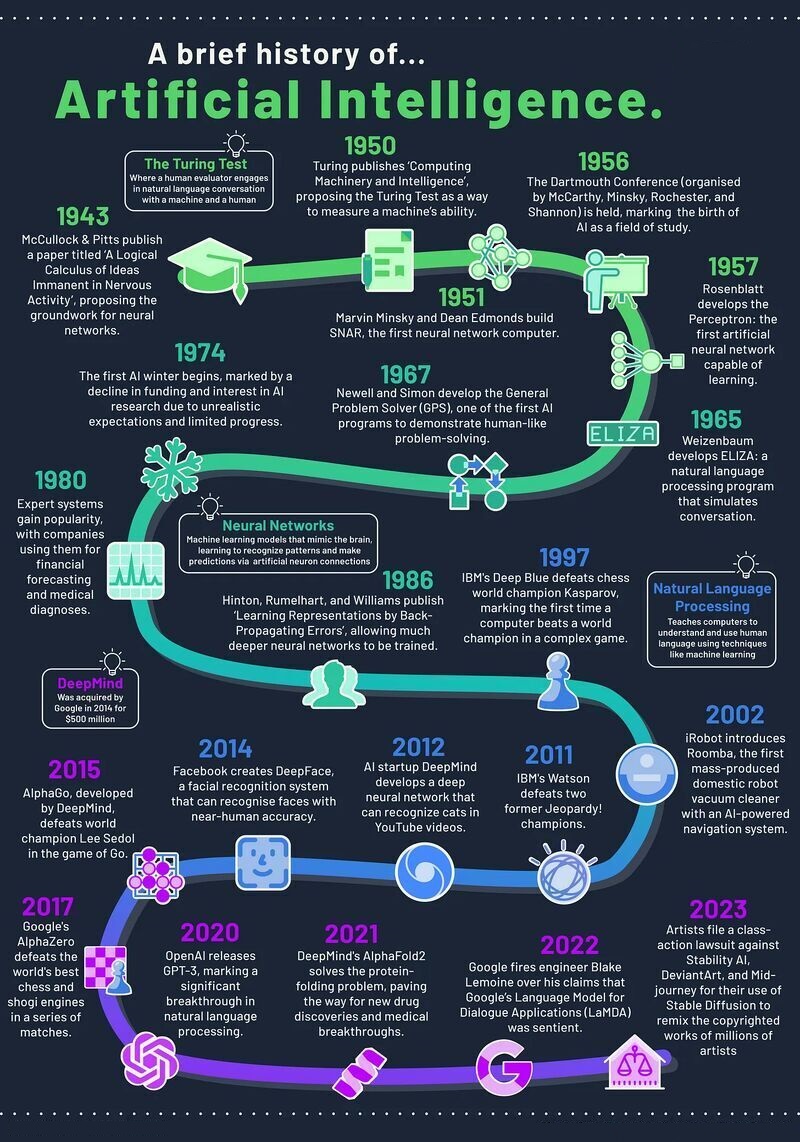 Aritra Ghosh (@iamaritrag) on Twitter photo Here's a brief history of AI and how it started to grow into what it is today.
#DataScientists #MachineLearning #digitalhealth #eHealth #innovation #technology #web3 #metaverse #python #smartcities #robots #Robotics #CyberSecurityAwareness #cybersafety #AI
<a href="/sonu_monika/">Dr. Monika Sonu I Founder Healthinnovationtoolbox</a> Here's a brief history of AI and how it started to grow into what it is today.
#DataScientists #MachineLearning #digitalhealth #eHealth #innovation #technology #web3 #metaverse #python #smartcities #robots #Robotics #CyberSecurityAwareness #cybersafety #AI
<a href="/sonu_monika/">Dr. Monika Sonu I Founder Healthinnovationtoolbox</a>