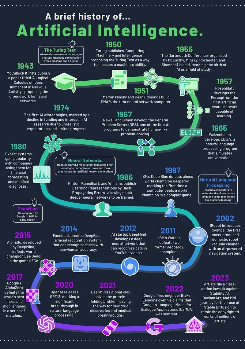 Here's a brief history of AI and how it started to grow into what it is today.

#DataScientists #MachineLearning #digitalhealth #eHealth #innovation #technology #web3 #metaverse #python #smartcities #robots #Robotics #CyberSecurityAwareness #cybersafety #AI

@sonu_monika…