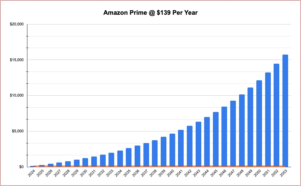codymhooper's tweet photo. How much money would you have if, instead of paying for Amazon Prime at $139 per year, you invested that money with an 8% return over the next 30 years? 😳 https://t.co/XgDv4NE3d1