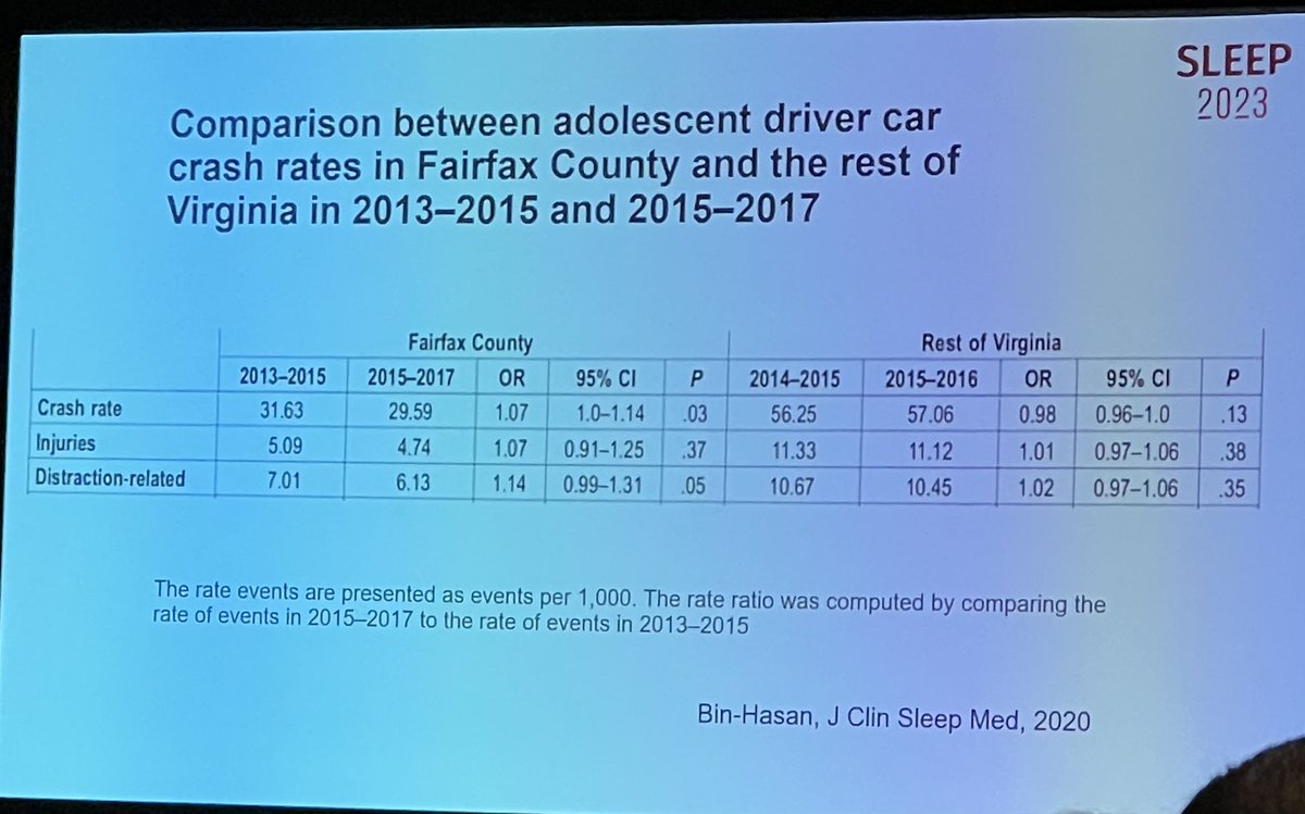 Ever wonder why anyone should care about too-early high school start times if they don't even KNOW a teen?
Think about who you're sharing a road with!
#drowsydriving #startschoollater #SLEEP2023