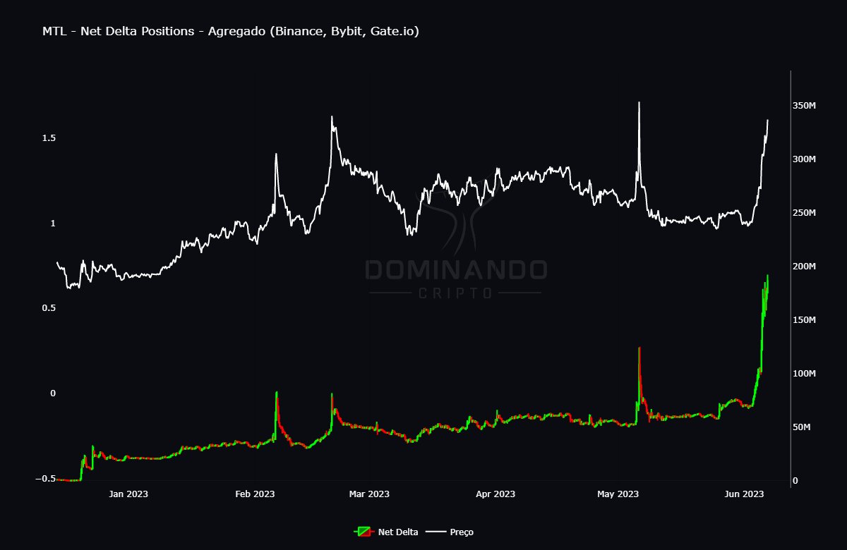 joao_wedson's tweet photo. #MTL subiu forte com grande volume de derivativos.

Porem foi impulsionado por posições Longs conforme mostra o Indicador Net Delta positions.🎯
Muito cuidado por aqui, pois MTL deixou um rastro de Liquidez a preço baixo.

#MetalDAO #Metel #BNB #BTC #Bitcoin #ETH https://t.co/8MkaeEiDRr