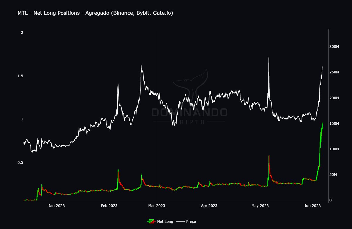 joao_wedson's tweet photo. #MTL subiu forte com grande volume de derivativos.

Porem foi impulsionado por posições Longs conforme mostra o Indicador Net Delta positions.🎯
Muito cuidado por aqui, pois MTL deixou um rastro de Liquidez a preço baixo.

#MetalDAO #Metel #BNB #BTC #Bitcoin #ETH https://t.co/8MkaeEiDRr
