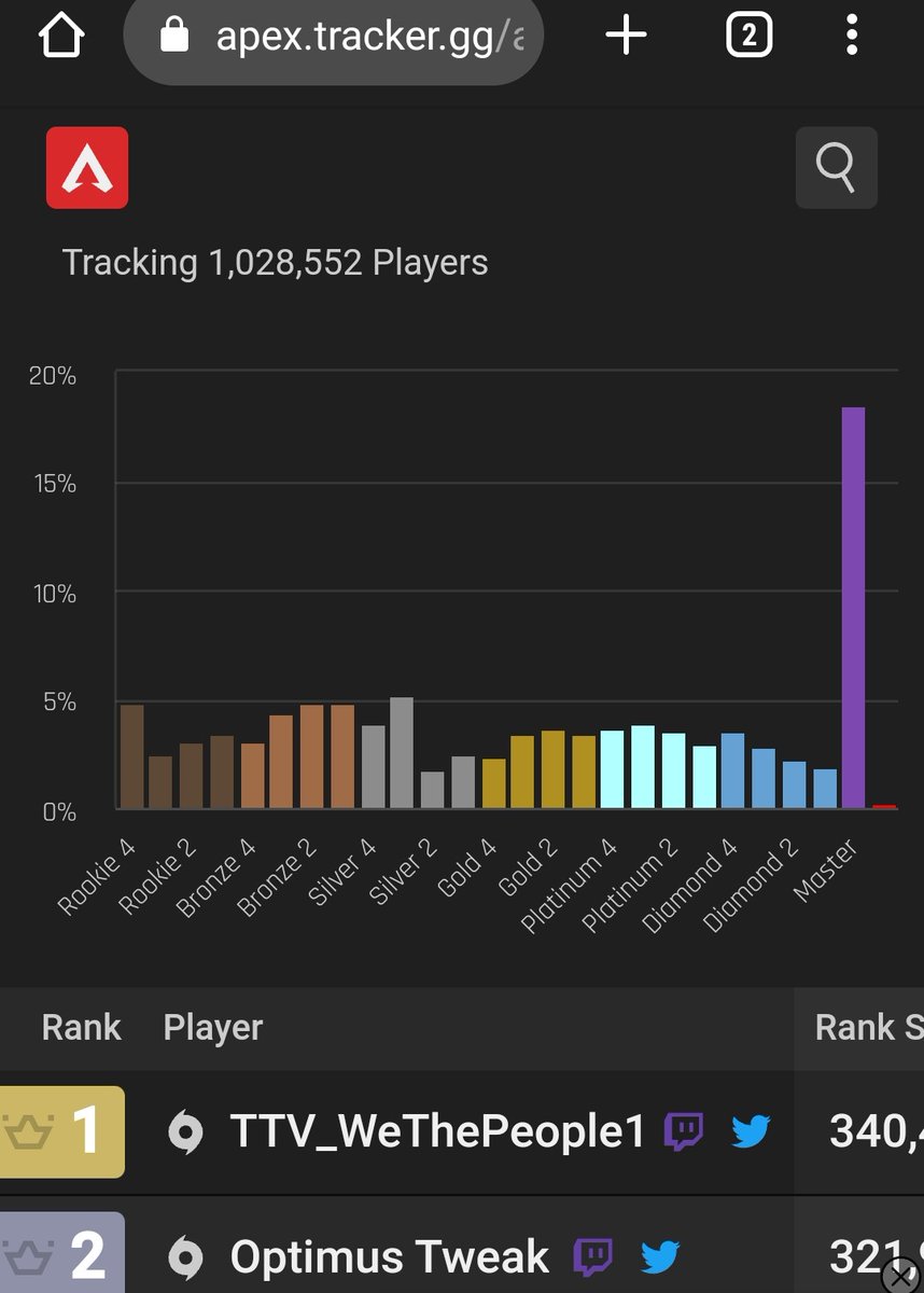 peacepipe17's tweet photo. When 20% of the player base reaches "masters" it doesn't count. Don't be flexing this seasons masters badge 🤣 @PlayApex https://t.co/aL8gWvPHi4