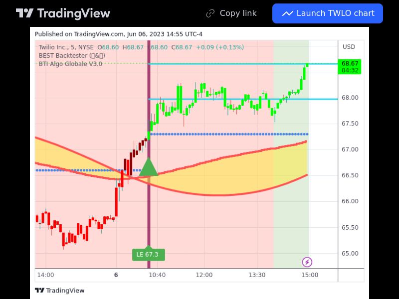 TradingView trade TWLO 5 minutes