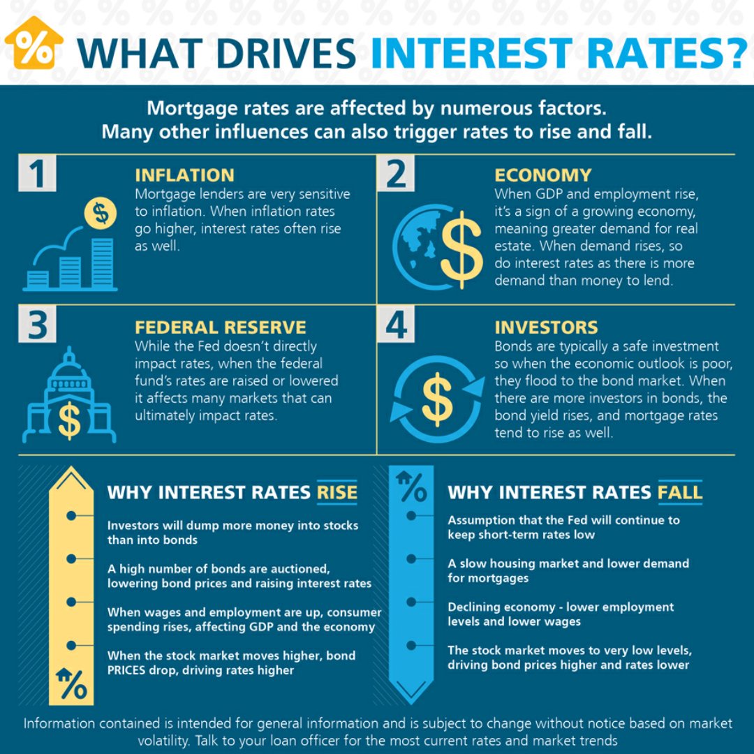 Explore how economic factors impact interest rates, causing fluctuations. A strong, thriving economy often leads to inflation and higher rates. Connect to learn more!
#EconomicFactors #InterestRates #StrongEconomy #ThrivingEconomy #Inflation #UptickInRates #ConnectAndLearn