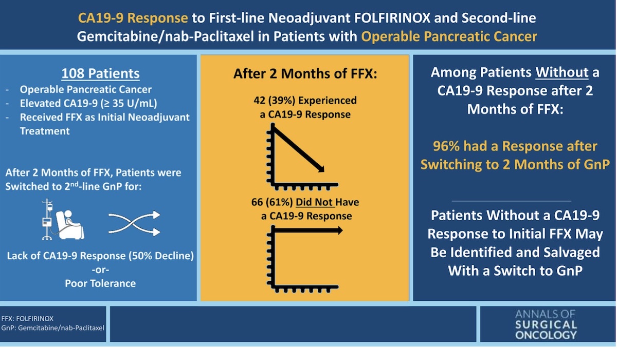 CA19-9 Response to First-Line #Neoadjuvant #FOLFIRINOX and Second-Line #Gemcitabine / #NabPaclitaxel for Patients with Operable #PancreaticCancer <a href="/SamThaljiMD/">Sam Thalji MD</a> <a href="/isteaus/">Susan Tsai, MD, MHS</a> <a href="/MCWSurgery/">MCW Surgery</a> <a href="/MedicalCollege/">Medical College of Wisconsin</a> 
rdcu.be/ddOte #VisualAbstract