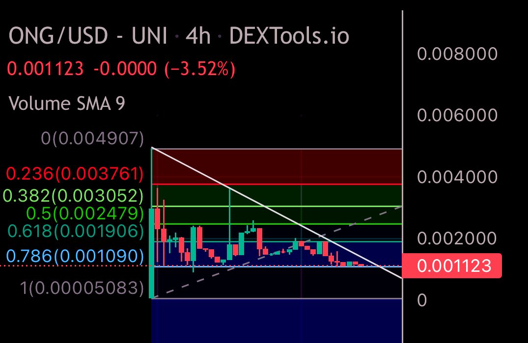 $ONG #ONGOD🙏🤲

Since launch this has been consolidating &amp; it’s soon ready for its next leg. 100m supply. Don’t see this going much lower than here. Good R/R

ON GOD 🔗 dextools.io/app/en/ether/p…