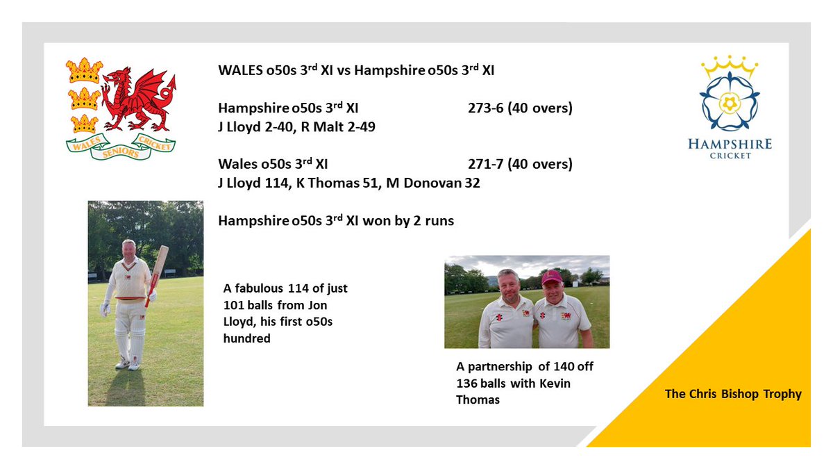 Another incredible run chase saw our 3rd XI coming up 2 runs short chasing 273 in 40 overs. Brilliant 100 from Jon Lloyd @Dolgellaucc