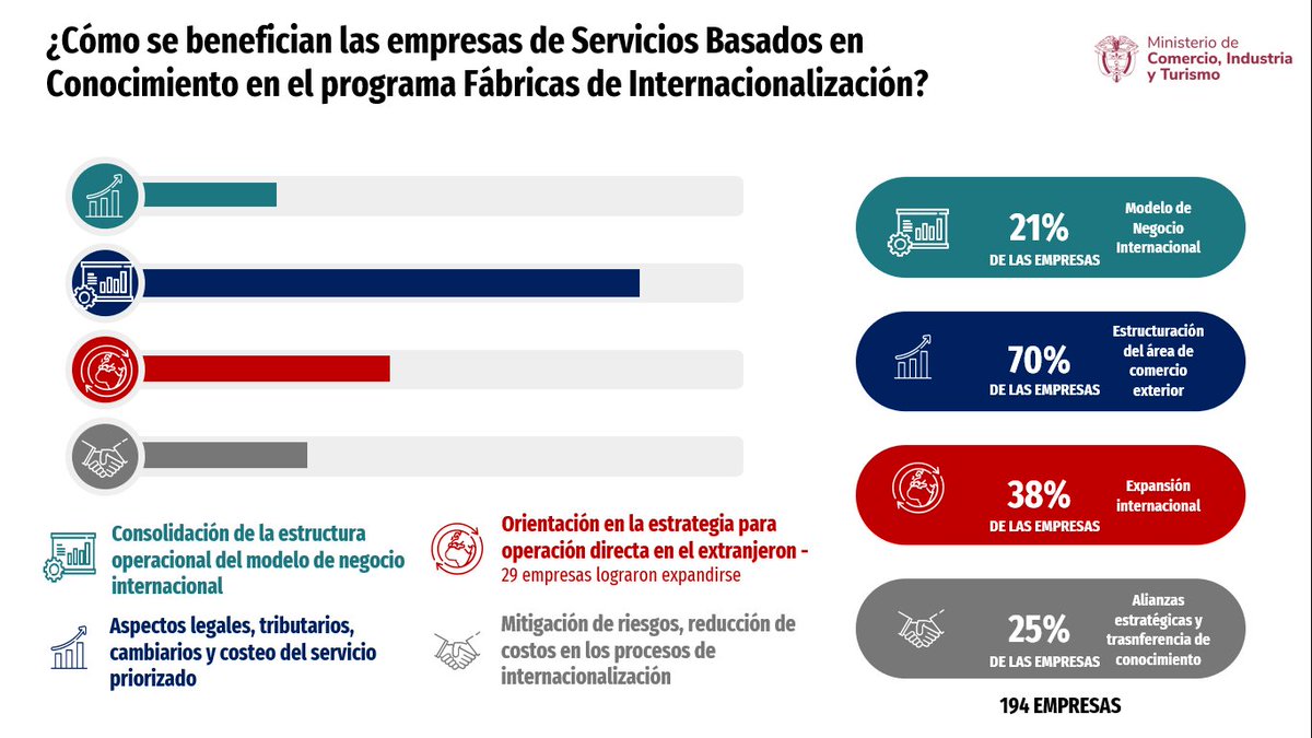 El programa de <a href="/MincomercioCo/">MinComercio Colombia</a>, liderado por  por <a href="/PROCOLOMBIACO/">PROCOLOMBIA</a>  ha otorgado más de 2.000 intervenciones técnicas para promover la internacionalización de las empresas del sector de Servicios Basados en Conocimiento.