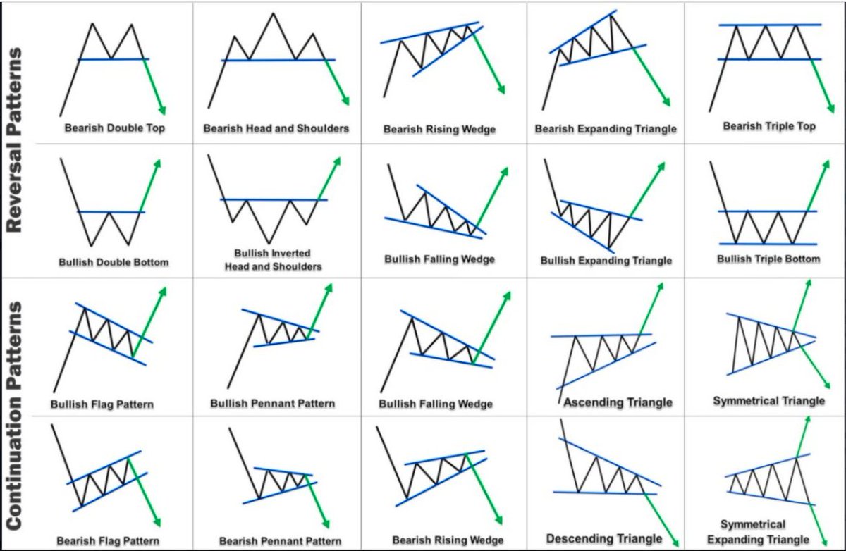BarbArmstrongCS's tweet photo. #Thinkorswim tip - this Cheat Sheet of some Reversal and Continuation Patterns might come in handy when looking at #thinkorswim charts.  Hope you find it helpful. #TDAEducation https://t.co/ei7hmyfX8d