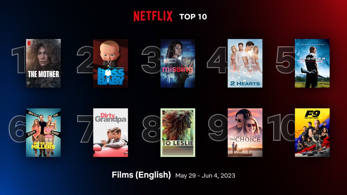 Global Top 10 English Films on Netflix between 29 May - 4 June:
1. #TheMother 
2. #TheBossBaby 
3. #Missing
4. #2Hearts
5. #Shooter 
6. #WereTheMillers
7. #DirtyGrandpa  
8. #ToLeslie 
9. #TheChoice 
10. #F9: The Fast Saga