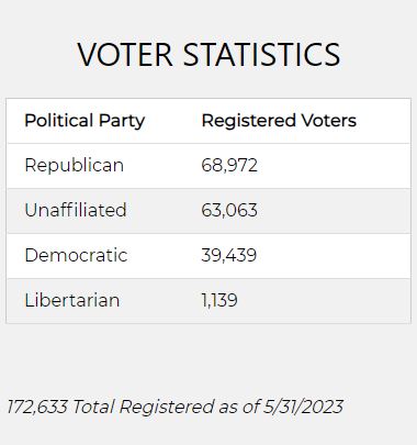 Check out the updated voter registration statistics through May 31. If you aren't registered to vote, find out how here - unioncountyncelections.gov/registration. #voterregistration #RegisterToVote #unioncountyncelections