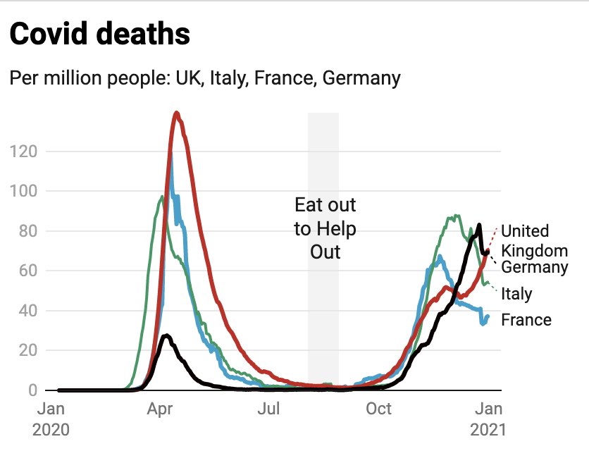 Eat Out To Help Out

The money could have been much better spent but, if you’re one of the wankers that still insists EOTHO caused a rise in Covid infections and deaths, then you really are a fucking idiot. 

Every country had a SEASONAL second wave, except in the UK of course,…