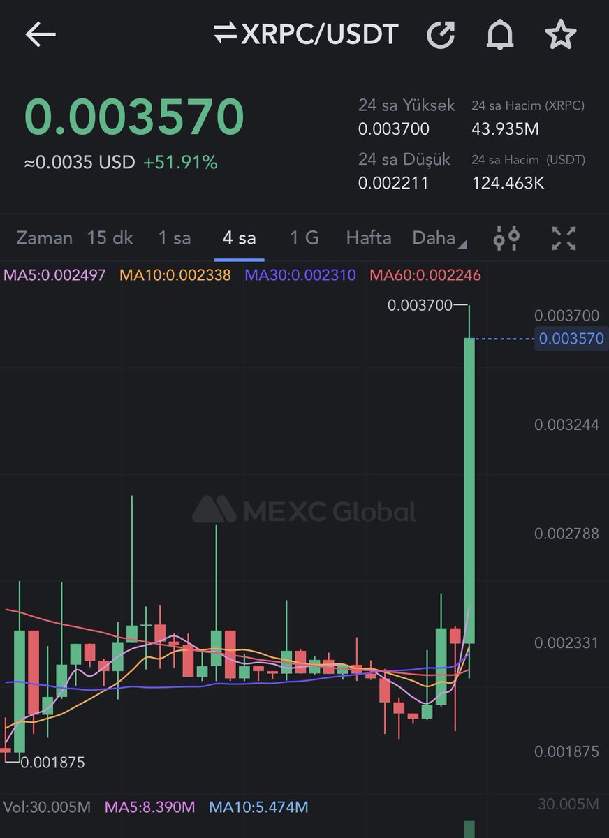 lord_of_crypto_'s tweet image. Bu formasyonun adını bilen var mı?😎

#xrpc %51🚀

Aldığımız uçuyor ama artık buradan girmeyin. Anapara + karın yarısına stop koyup akışına bırakın. Her zaman güvenli trade edip, tedbiri elden bırakmayalım🙏🏻

Ve bildirimleri açıp bir dahaki mexc coinini bekleyin🔥