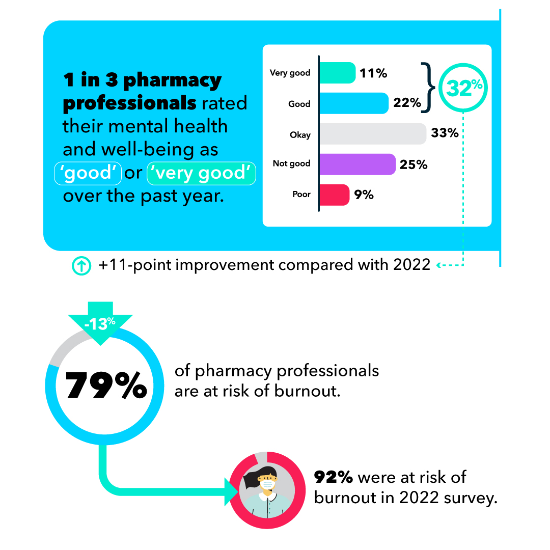 The results of the 2023 Pharmacy Mental Health &amp; Workforce Wellness Survey are in...

While the situation may be improving, more work is needed to improve the health &amp; well-being of Canada’s pharmacy teams &amp; support the profession.

Explore results: ow.ly/nWuM50OHbsY (1/6)