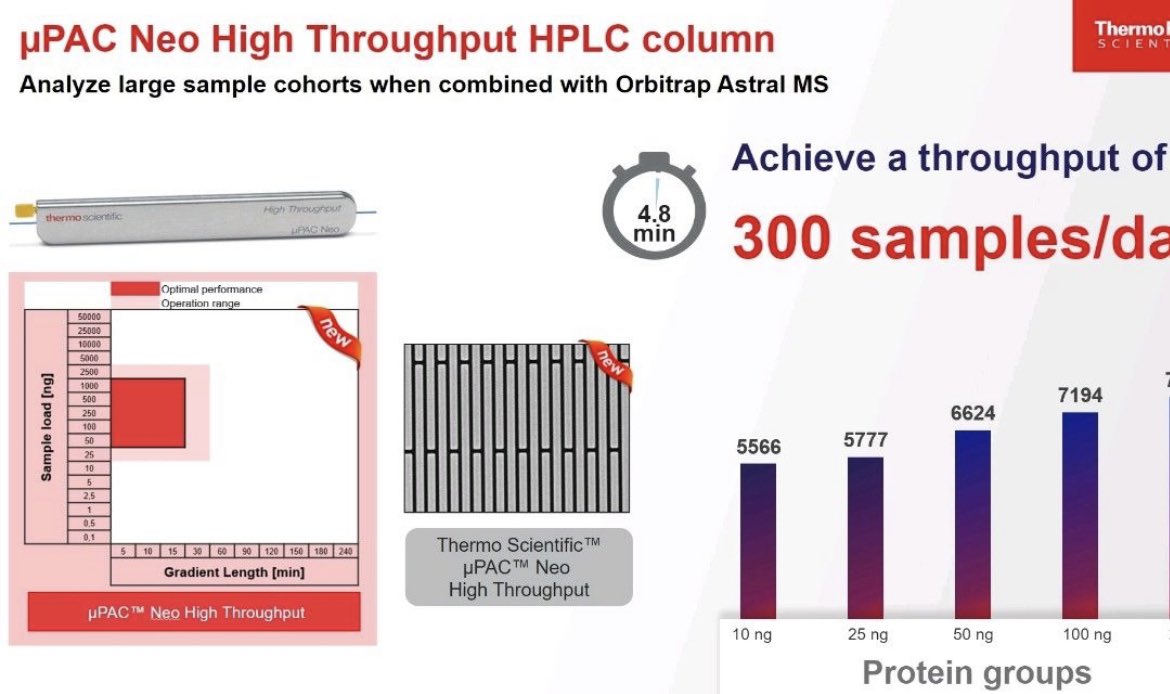 It has arrived, the Thermo Fisher Scientific µPAC Neo High Throughput column, alongside the Orbitrap Astral Mass Spectrometer, allowing up to  300 samples per day. 
Learn more about µPAC Neo High Throughput columns at lnkd.in/eNR8zK73