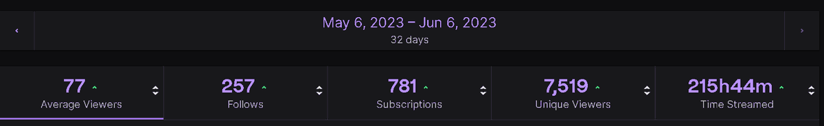 Twitch really hurt everyone today... 
But me the most.

75 Viewers may not be a lot to them, but to me, it's a dream come true.

I am truly thankful that I have my community and friends that have been so supportive all these years. I wish they would see what you all do!

😔
