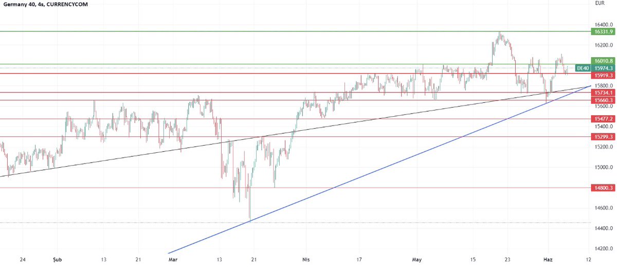 📍 15.735 seviyesi kırılırsa eğer 15.300 seviyelerine kadar satış baskısı görebiliriz. 

Yukarı yönde ise tekrardan 16.330 seviyelerine gelebilir.

#DAX #dax18 #dax30 #dax40 #endeks #forex #forextrading #FX