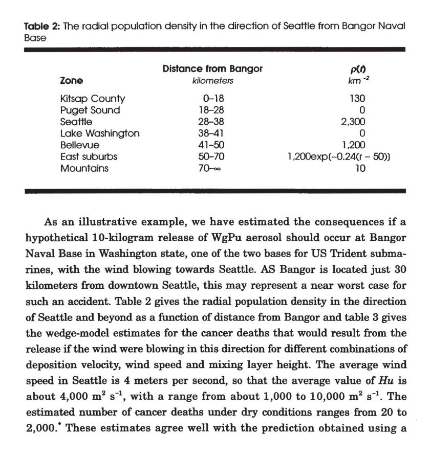 Estimated cancer deaths from an accidental 10-kilogram plutonium release at the Bangor Sub Base on Seattle (20 miles away) and surrounding region.
