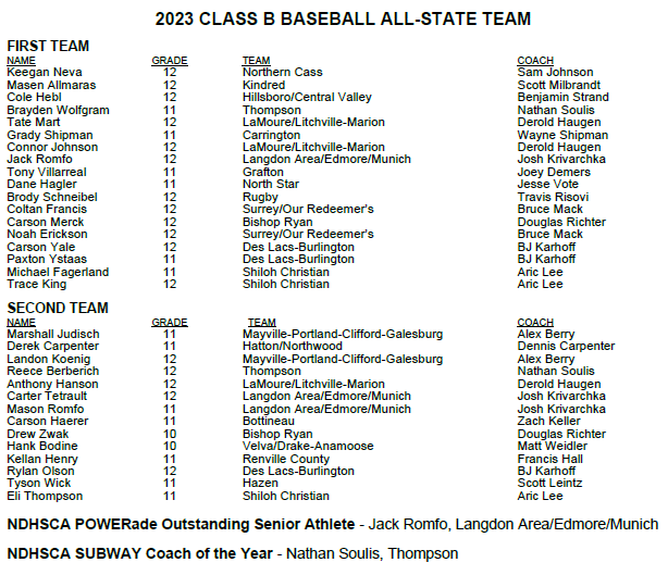 From yesterday &gt;&gt;

2023 #NDpreps Class B Baseball All-State Team as voted on by <a href="/NDHSCA1/">NDHSCA</a> / Class B baseball coaches
