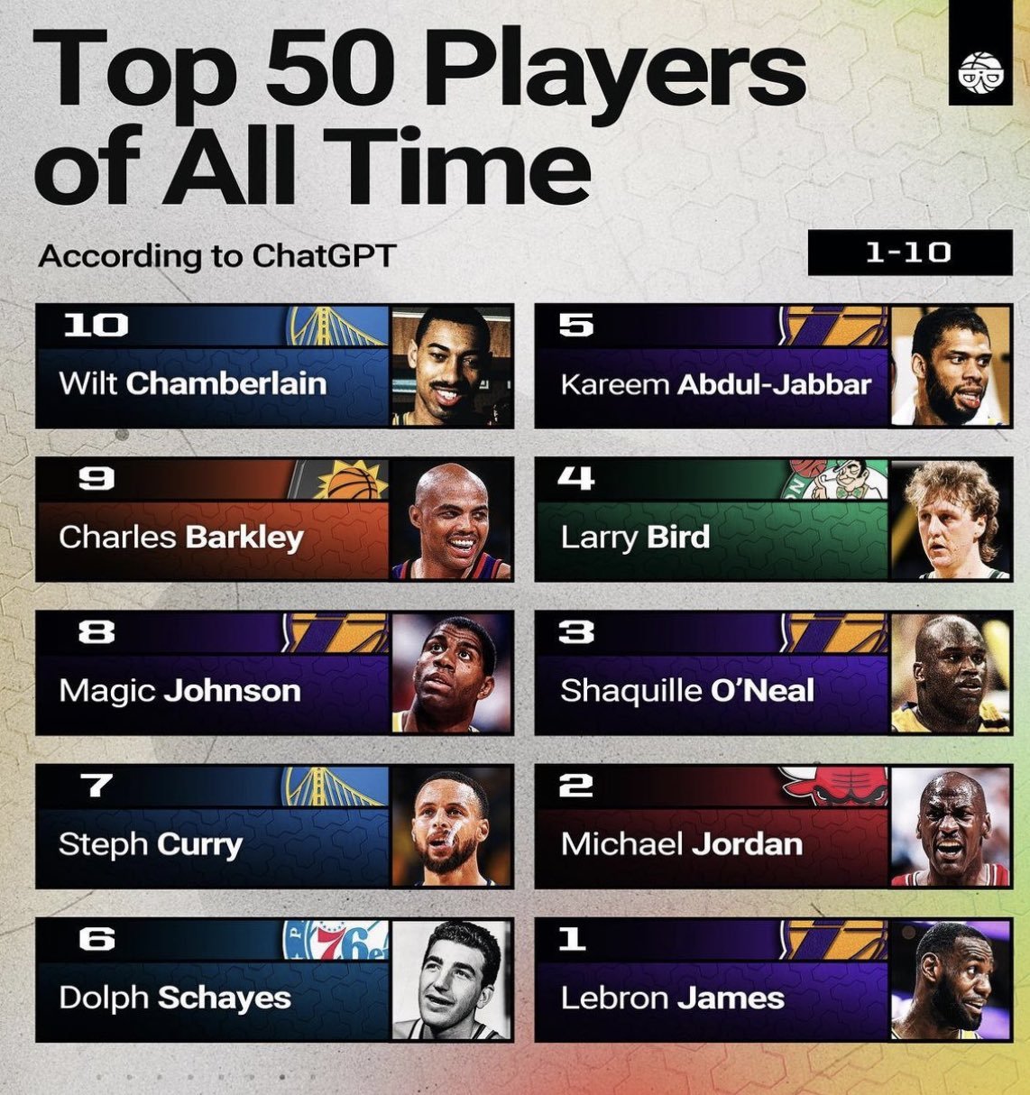 The top 25 all-time players in NBA history, according to ChatGPT