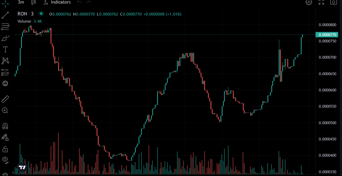defi_aabcd's tweet photo. Is @roncoinada about to smash past previous ATH ?
I bloody think so... #cardano #roncoinada
Does @RonSwanson1984 agree ? https://t.co/ywyUJreNMl