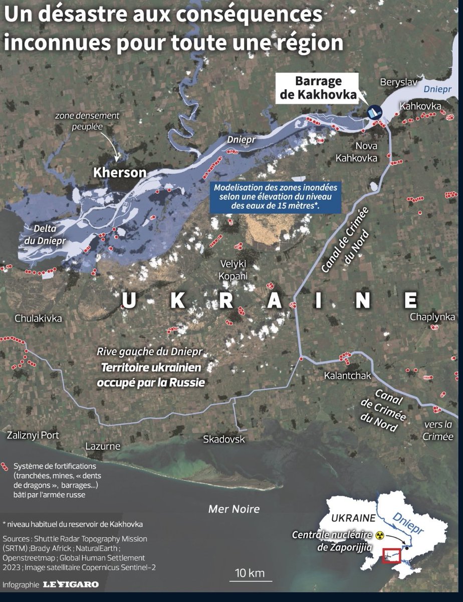 darioingiusto's tweet photo. Qui a bien pu avoir intérêt a détruire le barrage de Kakhovkha ? Le tempo de la contre offensive ukrainienne sera affecté, quoi qu'il en soit.

Décryptage dans @Le_Figaro de demain par @NicolasBarotte
https://t.co/SDU6xlWorU https://t.co/Yy6nGqH7Kv