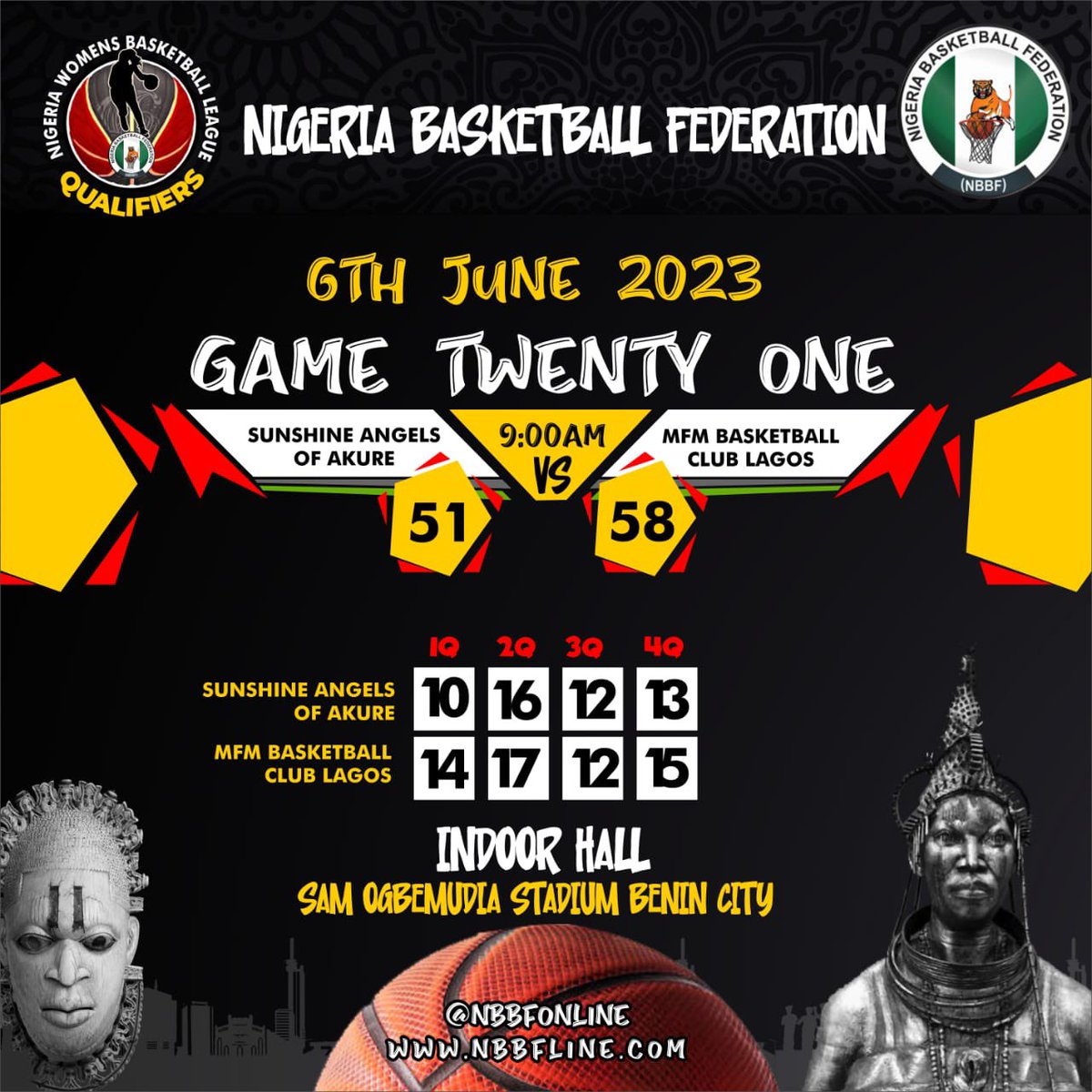 nbbfonline's tweet photo. #QueenBattles Day Five Results

#NBBF Women Basketball League Qualifiers

@ZenithBank 

/1 https://t.co/gnArcHU41m