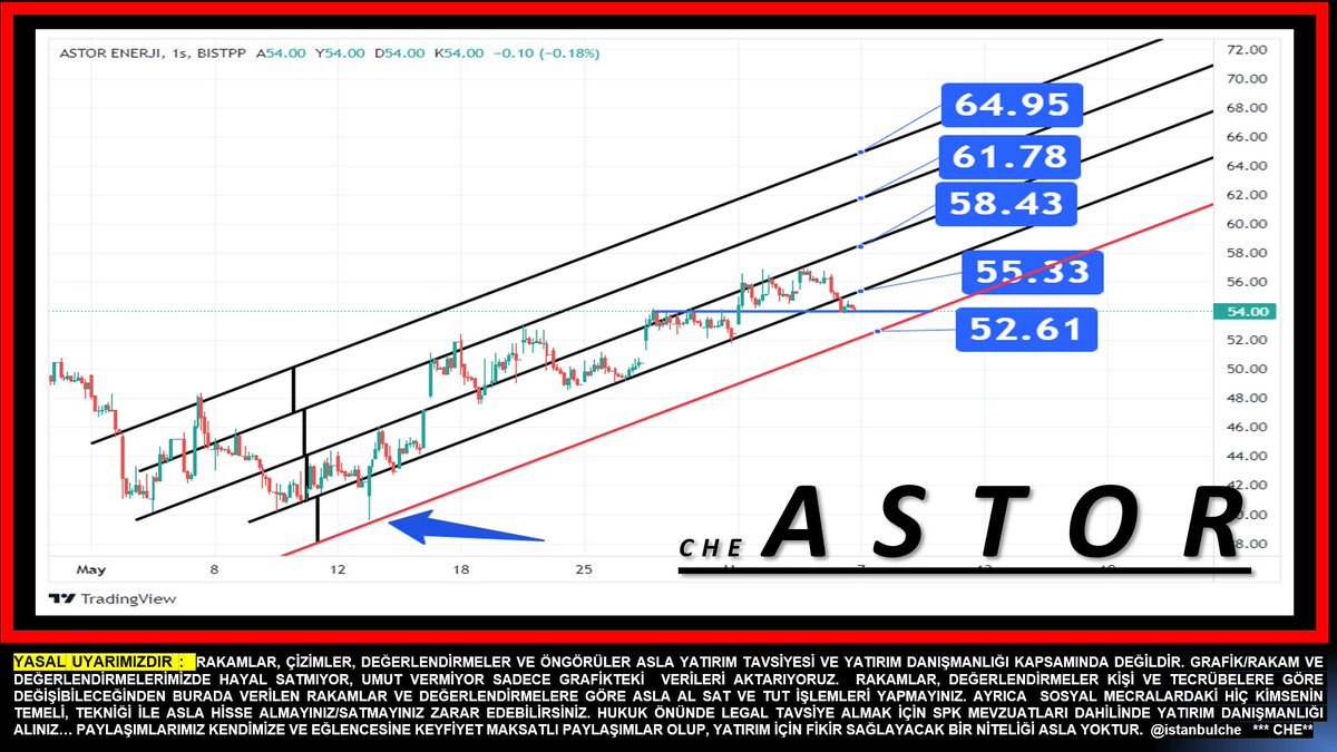 #astor 54 önemli, açılışta 5530 üzerine atabilirse rahatlar 54 altında ise 5260 bölgesine kadar sarkabilir!